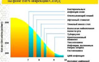 Какие осложнения ВИЧ наиболее опасны для жизни