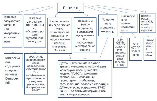 диагностика акне