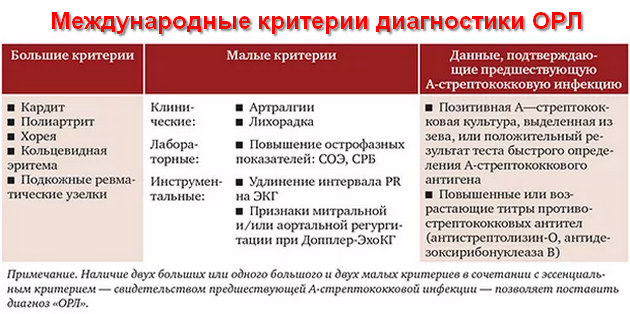 международные критерии диагностики ОРЛ