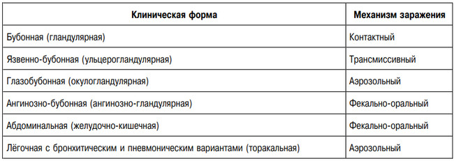 механизмы заражения туляремией