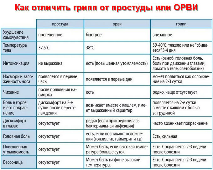 симптомы гриппа