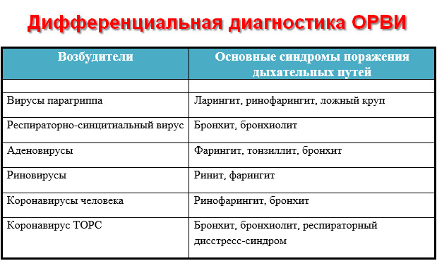 диф. диагностика ОРВИ