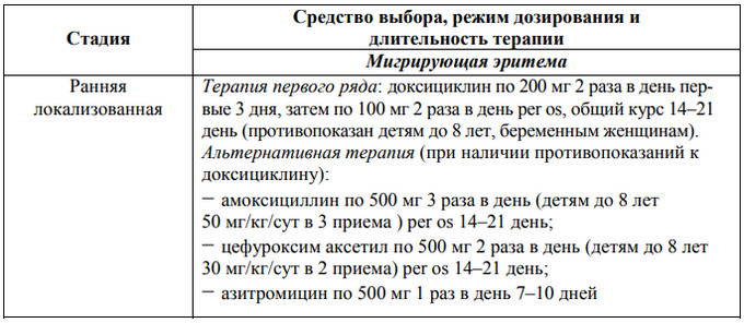 болезнь Лайма стадия первая локализованная