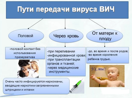 пути передачи ВИЧ