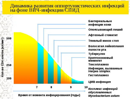 частота встречаемости оппортунистических осложнений