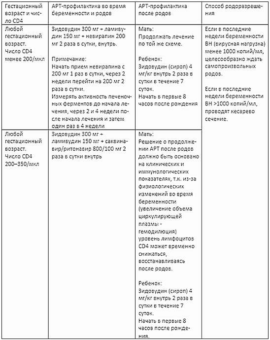 антиретровирусная терапия