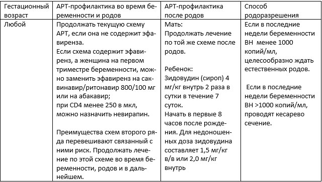 профилактика ВИЧ у женщин 3 группы