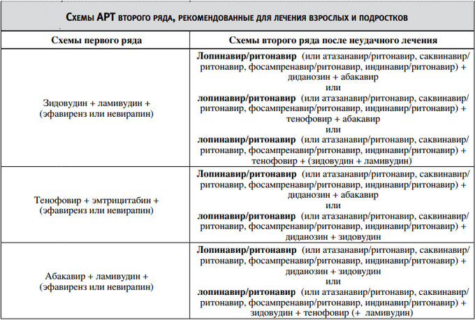 схемы лечения второго ряда