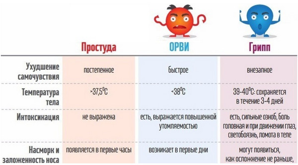 Как отличить грипп от ОРВИ - симптомы