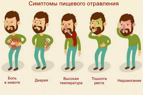 Симптомы пищевого отравления