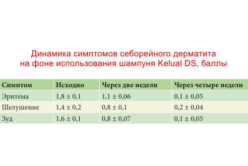 Шампунь Kelual DS в лечении себорейного дерматита