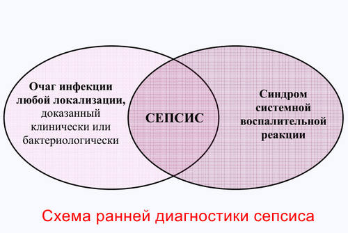 Симптомы сепсиса