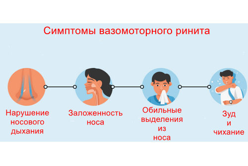 Симптомы вазомоторного ринита