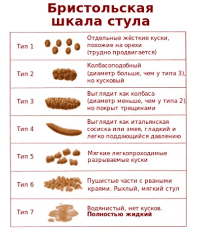 Консистенция (плотность) кала