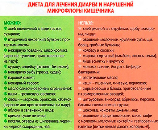 Запрещенные продукты при диарее