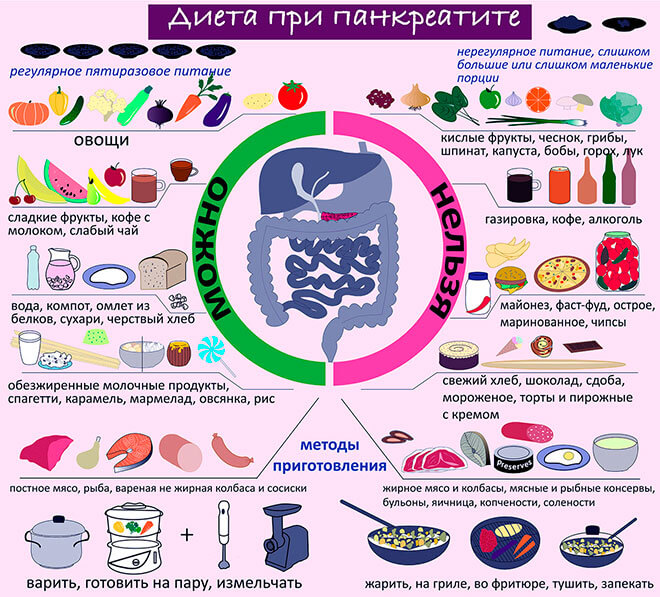 Основные принципы питания при панкреатите