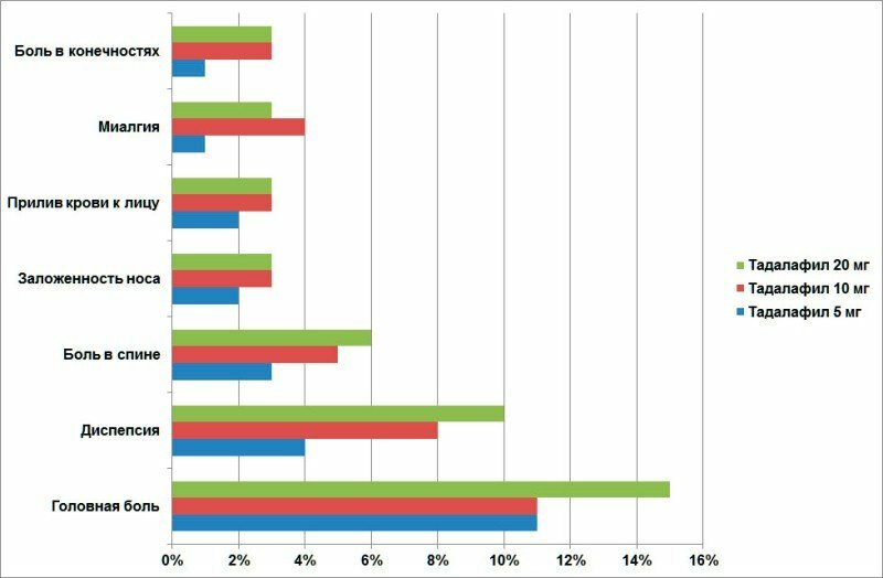 Сиалис поможет решить проблемы с потенцией Процент побочных эффектов Сиалиса в зависимости от дозировки активного вещества